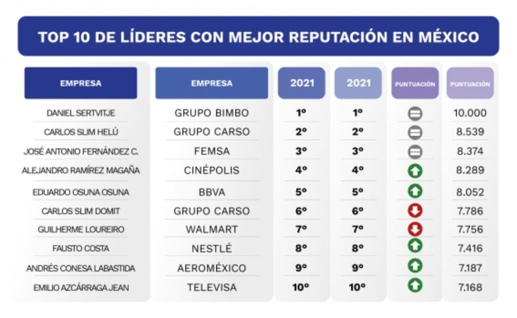 Eligen por quinto año consecutivo a Grupo Bimbo cómo empresa con mejor reputación