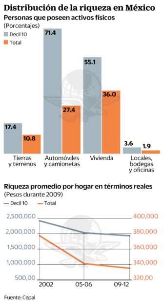 México, con alto grado de desigualdad: Cepal