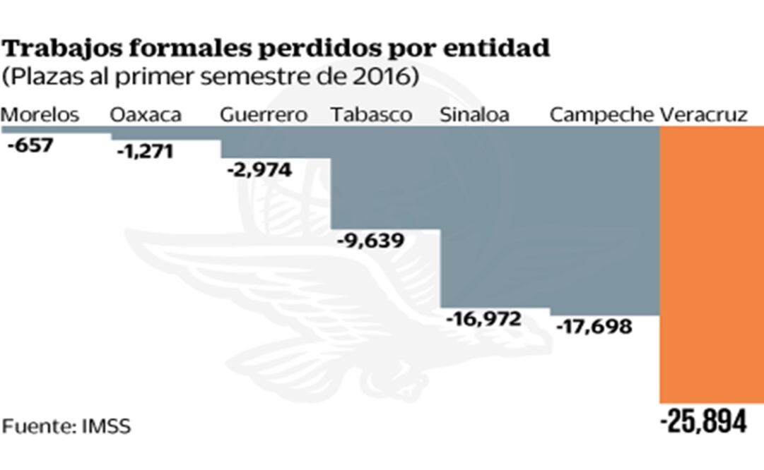 Pierden siete estados 75 mil empleos a junio