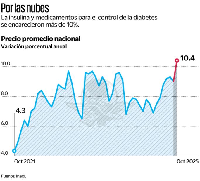 Por las nubes. Fuente: Inegi