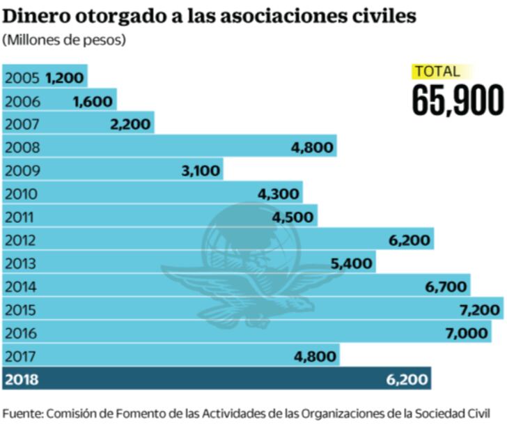 ONG: recibieron 65 mil 922 mdp en 13 años