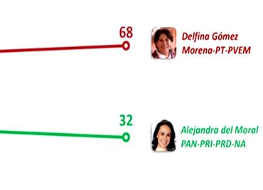 Encuesta: tras segundo debate, mexiquenses dicen que Delfina Gómez ganó