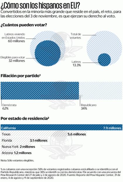 Latinos podrían decidir la elección de EU