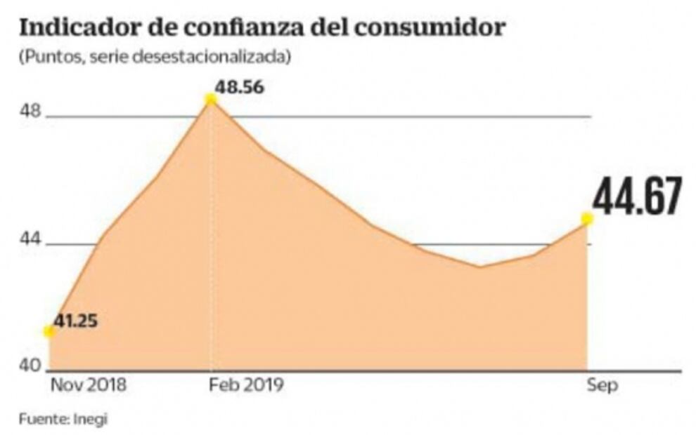 Mejora la confianza de los consumidores