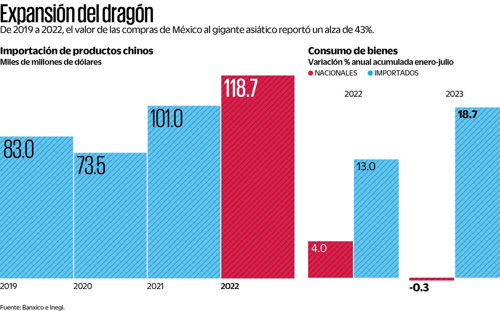 Fuente: Banxico e Inegi