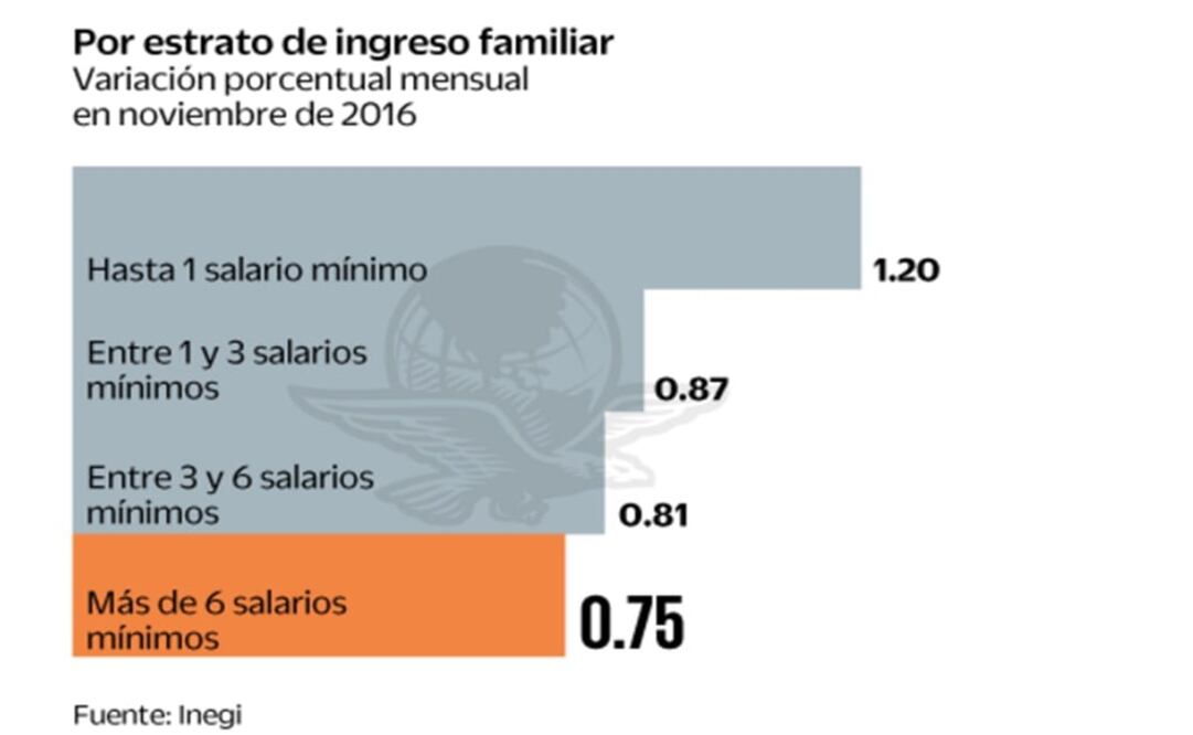 Hogares pobres, los que más resienten la mayor inflación