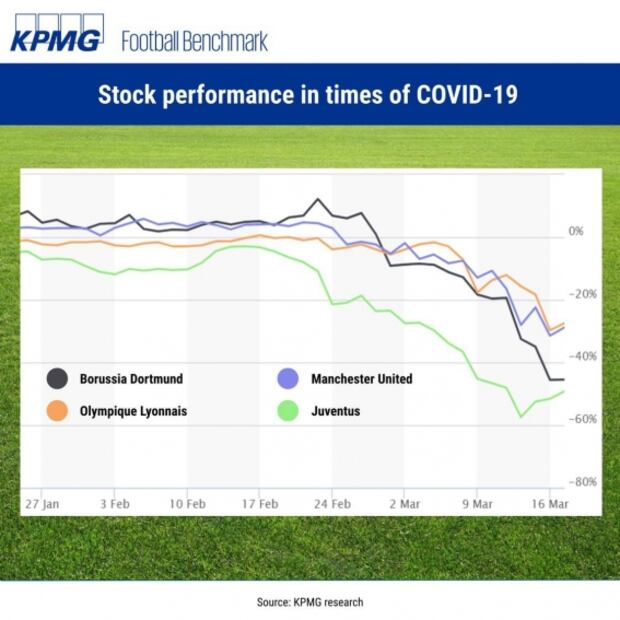 Por Coronavirus, Juventus y Manchester United se desploman en la bolsa