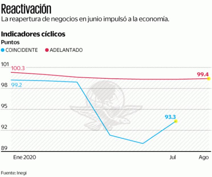 Indicadores reflejan rebote económico durante junio