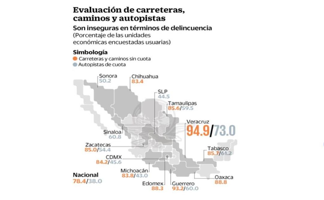 Negocios ven inseguras a carreteras sin cuotas