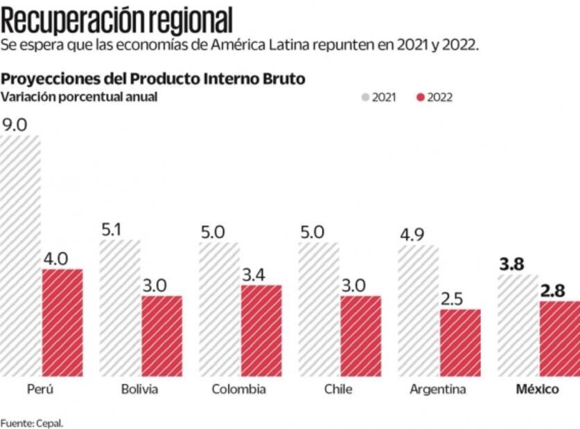 Ante pandemia, AL debe reorientar el gasto: Cepal