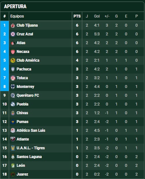 Así marcha la tabla de posiciones al terminar la jornada 2 del Apertura 2026 / Foto: Especiales