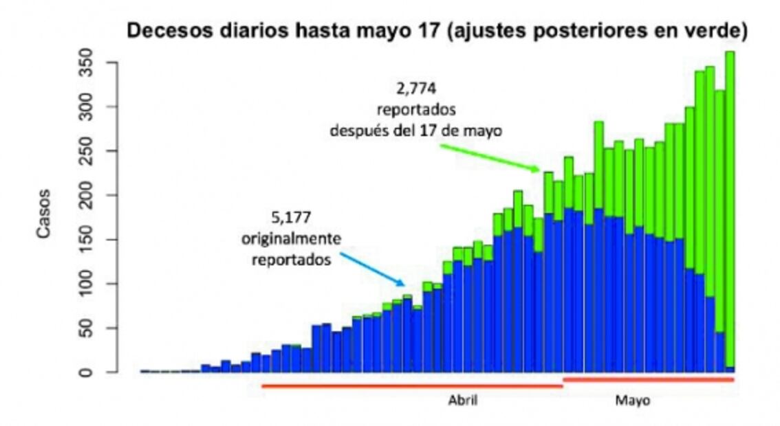 Sin contar, 6 mil 400 muertos por Covid en México: matemáticos
