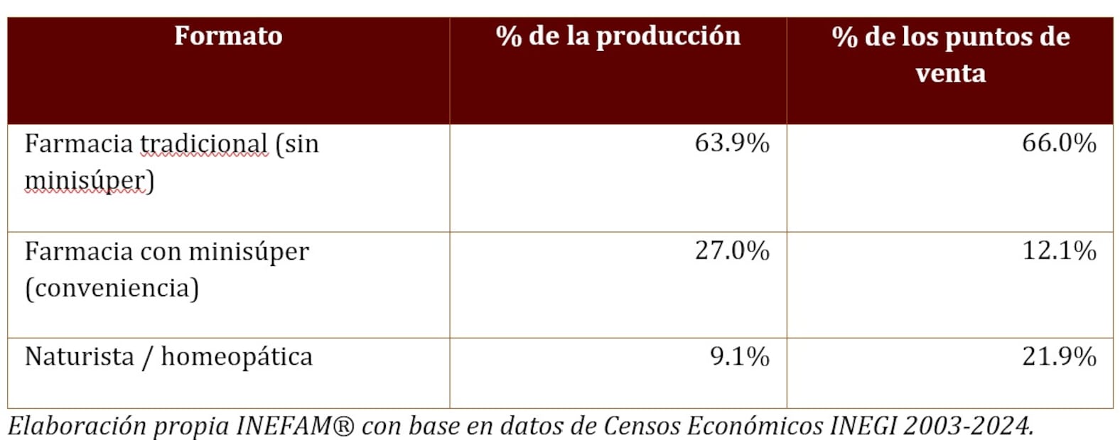 TABLA 2 Tres modelos de negocios en medicamentos