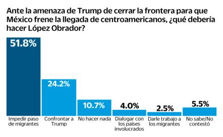 Opinan en encuesta que AMLO debe frenar a migrantes