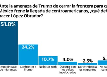 Opinan en encuesta que AMLO debe frenar a migrantes