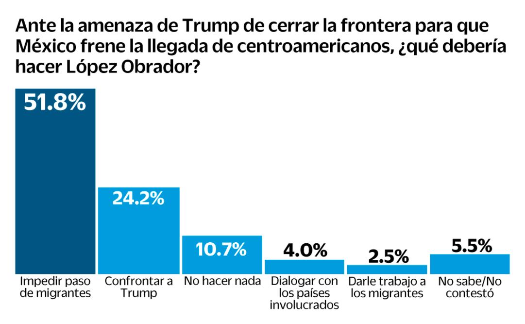 Opinan en encuesta que AMLO debe frenar a migrantes