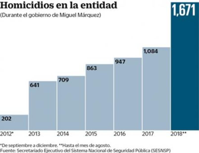 Guanajuato. Gobierno de Márquez heredó estela de muerte