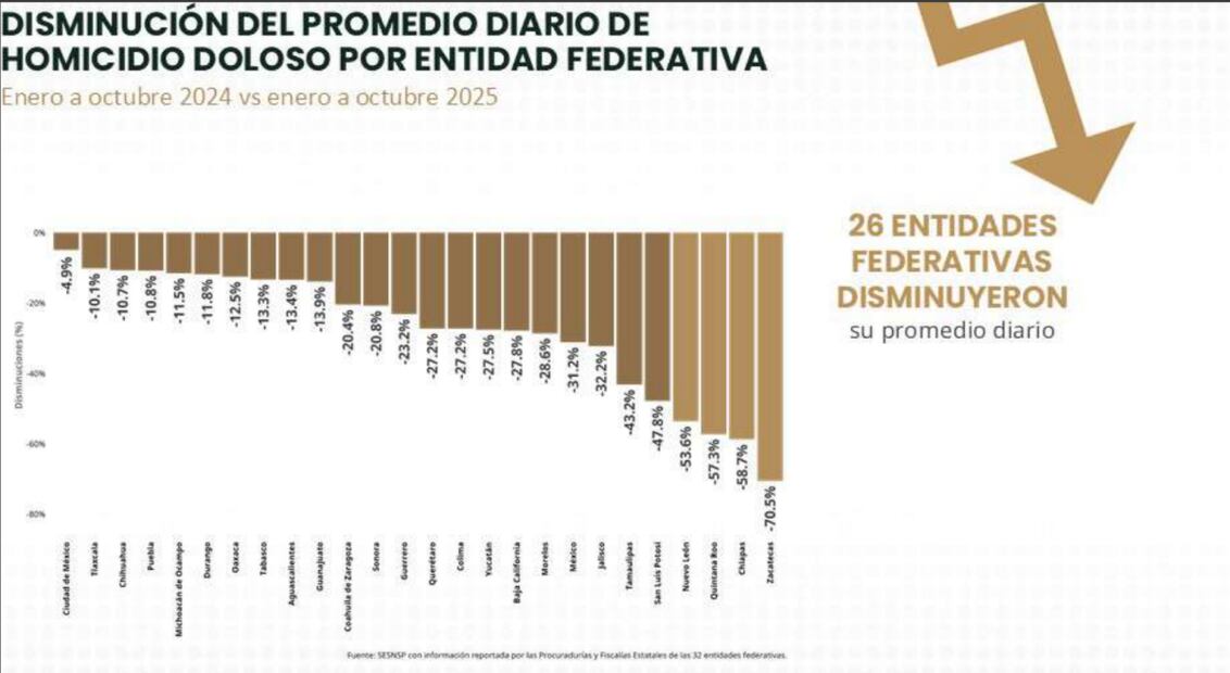Disminución del promedio diario de homicidio doloso por entidad federativa. Foto: especial