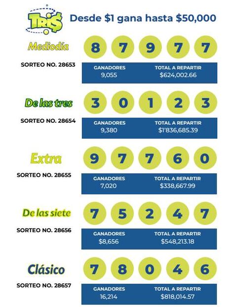 Consulta a los ganadores de los sorteos de Lotería Nacional