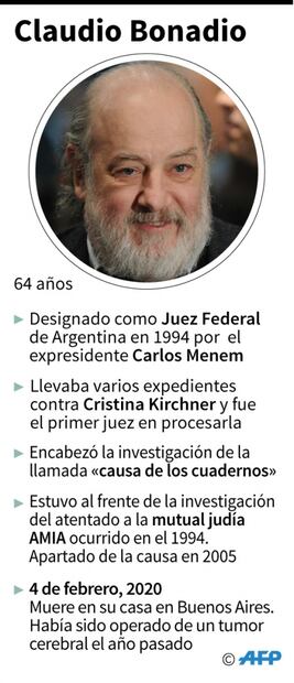 Muere juez que encabezó investigaciones contra Cristina Fernández