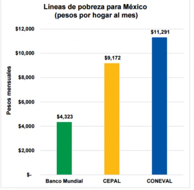 Familia debe ganar más de $11 mil 290 para dejar la pobreza: Coneval