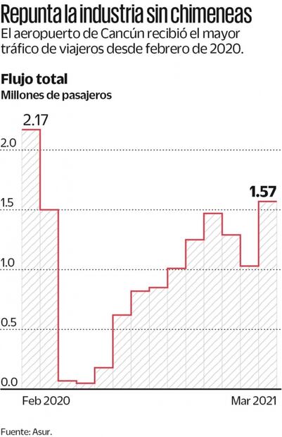 Cancún recupera gran parte del turismo previo al Covid-19