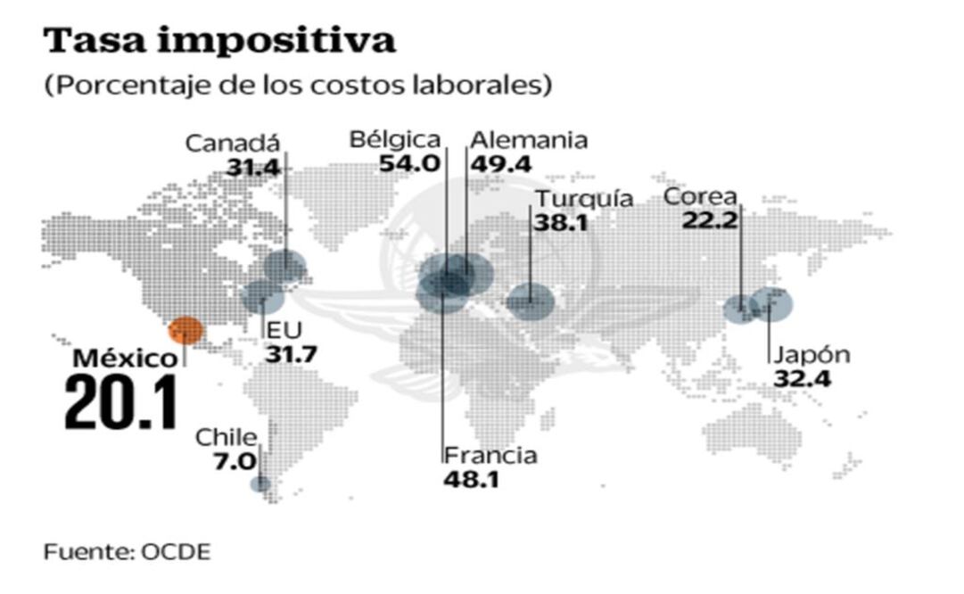 México, con las más bajas cargas fiscales al salario, dice OCDE