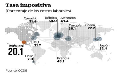 México, con las más bajas cargas fiscales al salario, dice OCDE
