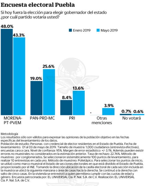 Miguel Barbosa aventaja dos a uno en Puebla: encuesta