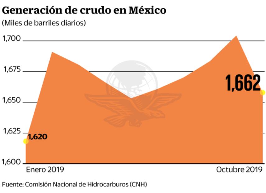 Producción de petróleo y gas tropezó en octubre
