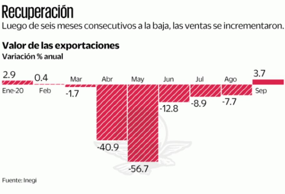 Exportaciones rompen mala racha; crecen 3.7%
