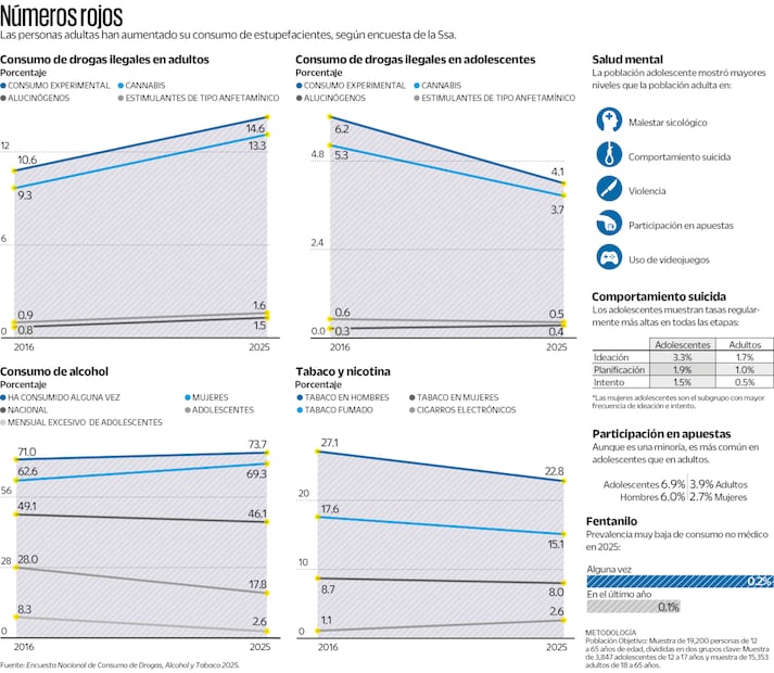 Encuesta Nacional de Consumo de Drogas, Alcohol y Tabaco