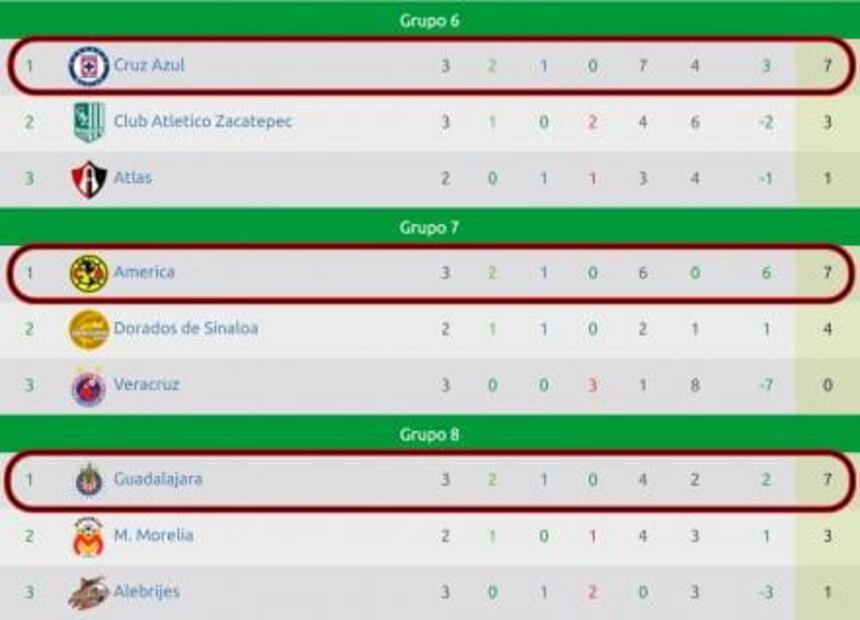 ¿Qué necesitan para calificar a los octavos de la Copa MX?