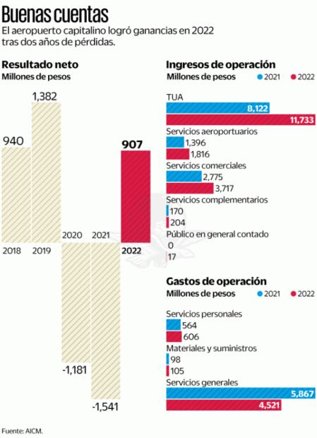 Sin subsidios, el AICM logra utilidades en 2022