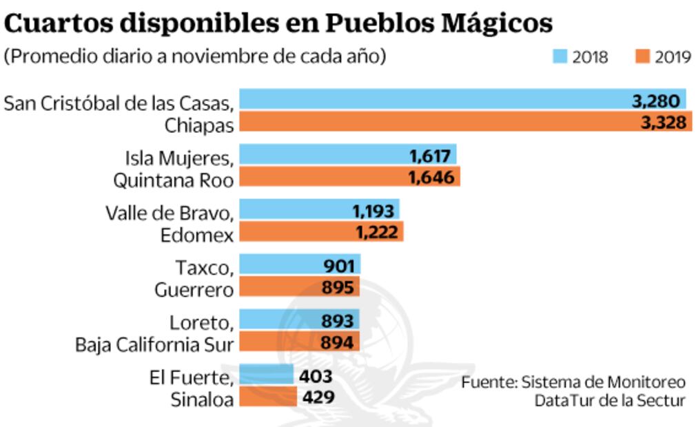 Ven difícil internacionalizar la oferta de Pueblos Mágicos