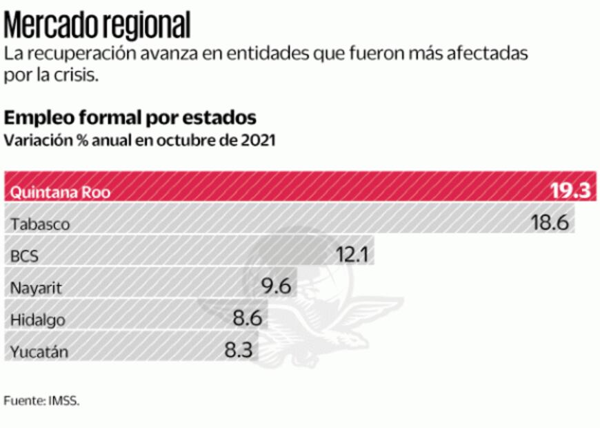 Se recuperan los empleos formales perdidos por virus