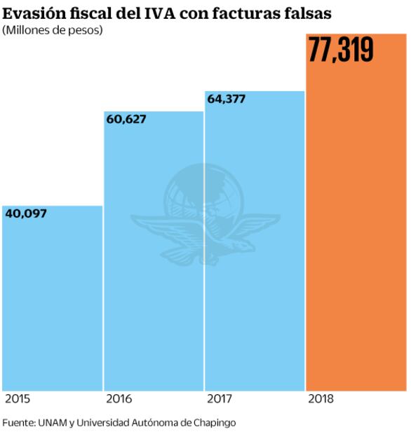 Factureros y patrones evadieron 86 mil mdp en 2018