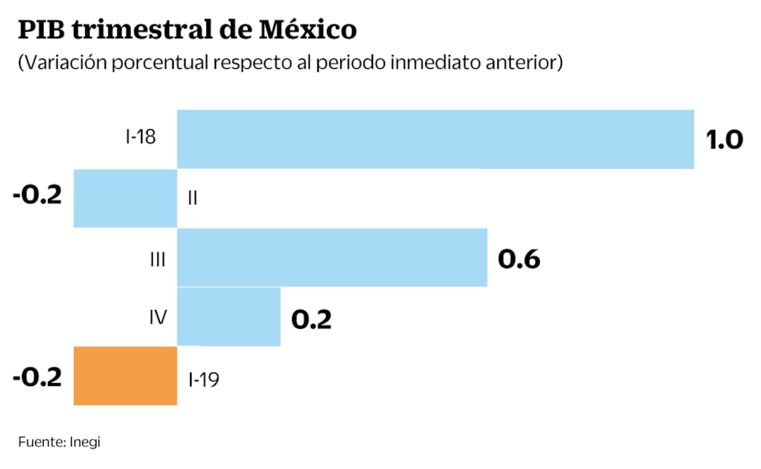 Economía, con el peor arranque de sexenio desde Zedillo