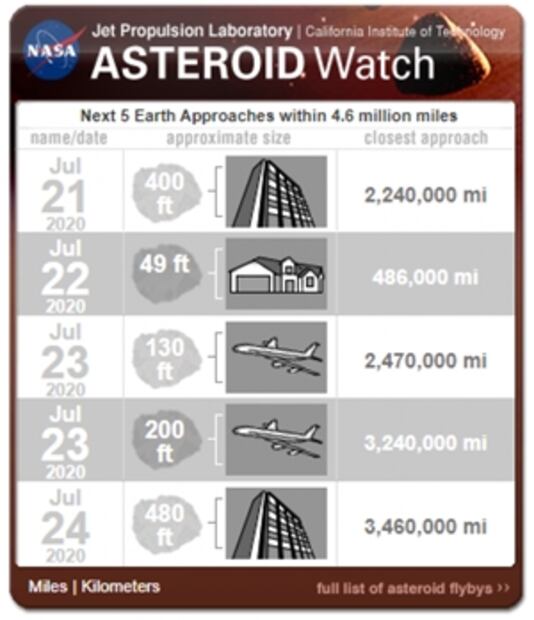 Un asteroide "potencialmente peligroso" pasará cerca de la Tierra este viernes