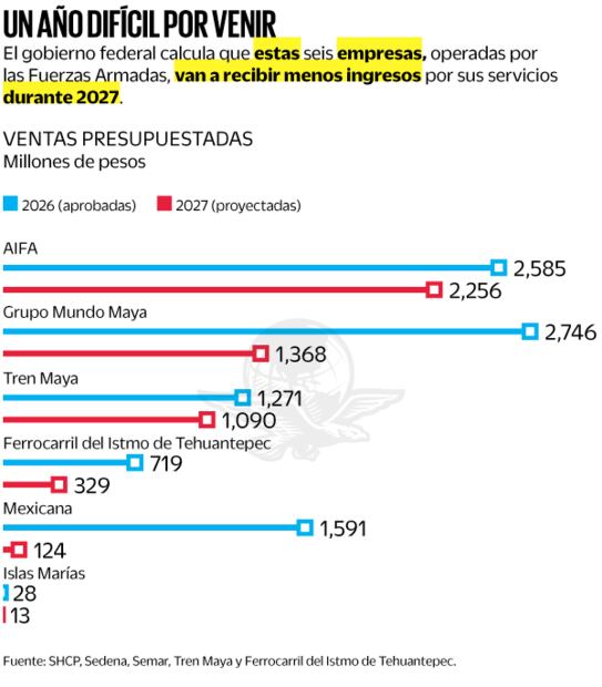 Fuente: SHCP, Sedena, Semar, Tren Maya y Ferrocarril del Istmo de Tehuantepec.