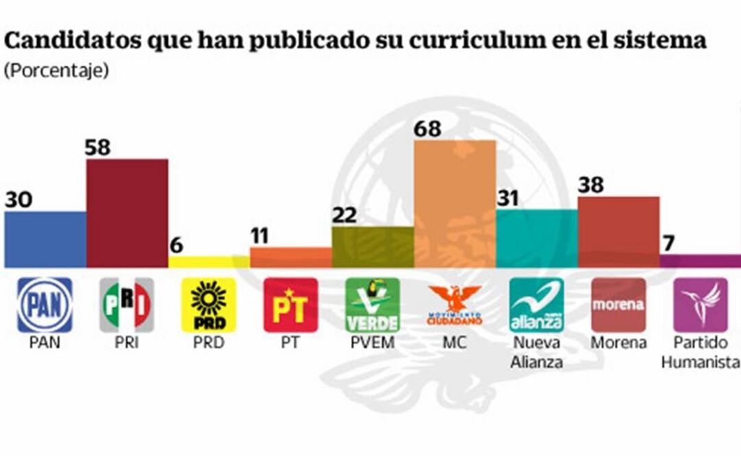 Apenas una tercera parte de los más de 4 mil aspirantes a una diputación federal dio a conocer su currículum/Especial