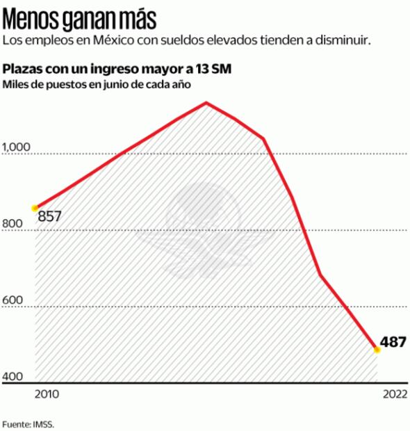 En extinción, empleos con sueldos altos