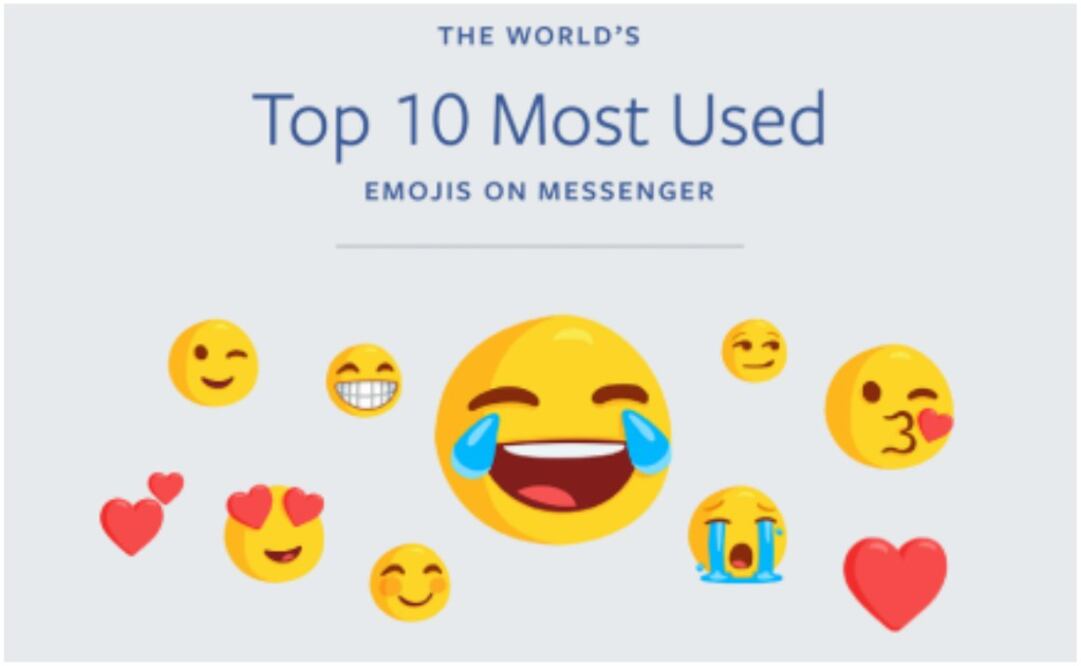 Por su parte, los emojis más utilizados en Messenger en los últimos 30 días son la “cara con lágrimas de alegría”, seguido de la “cara mandando un beso”