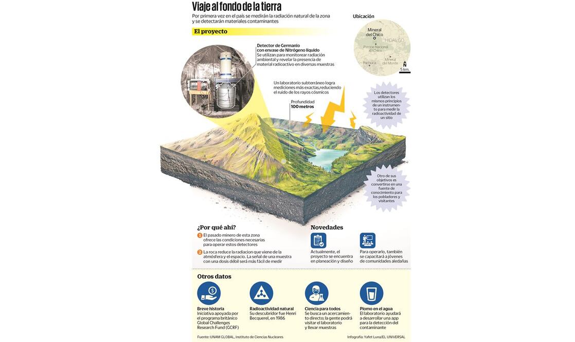 En México, primer laboratorio subterráneo de AL 