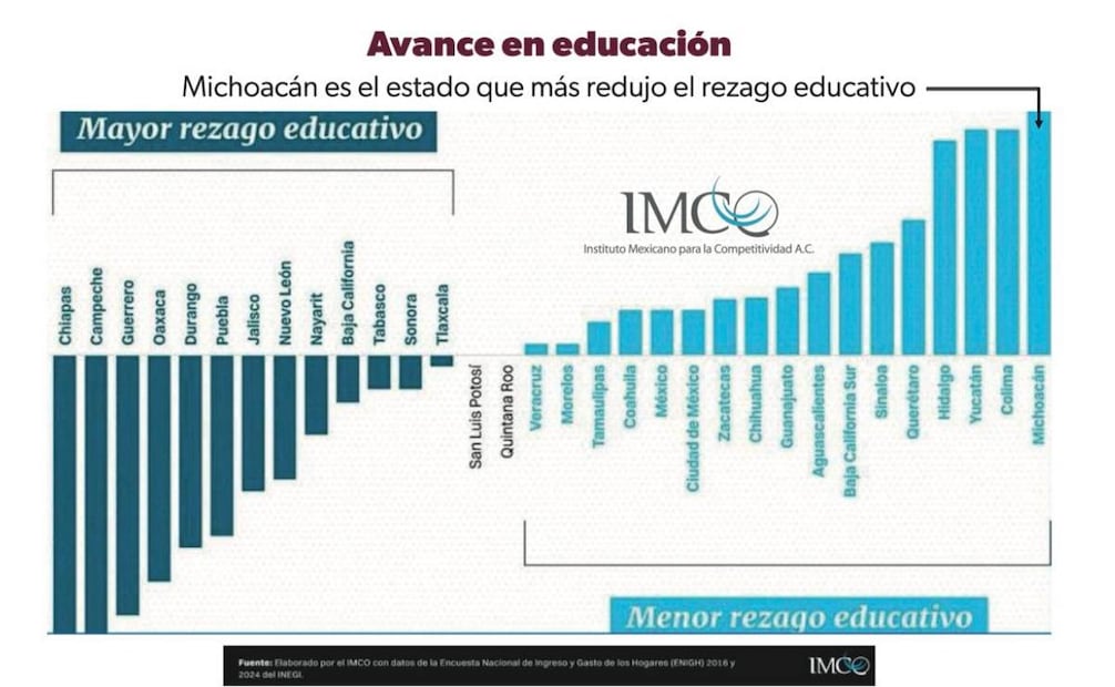 El informe atribuye el resultado a estrategias para mejorar la asistencia y evitar la deserción escolar. (09/03/26) Foto: Especial
