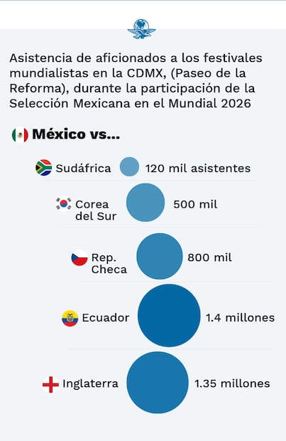 Así creció la asistencia a los festivales mundialistas cada partido; la afluencia pasó de 420 mil aficionados a más de un millón de personas. Foto: Especial