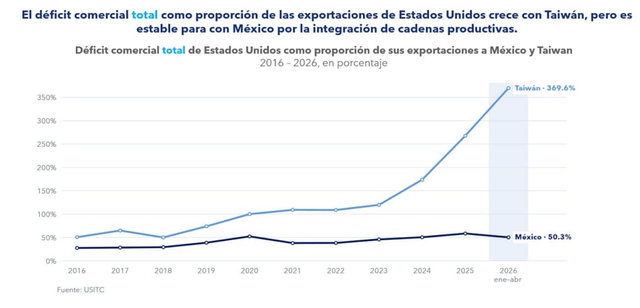 Déficit comercial de Estados Unidos con México y con Taiwán.