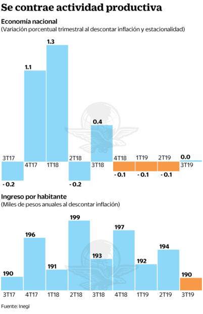Discrepan por recesión técnica en México