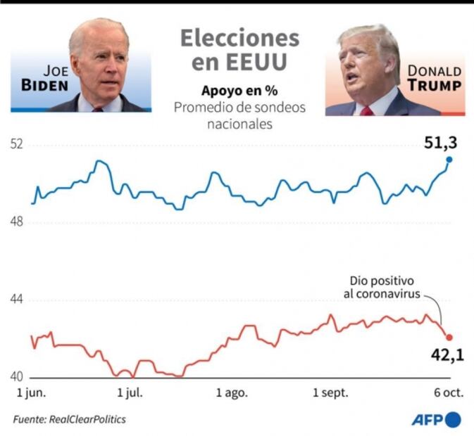 Biden aventaja a Trump por 16 puntos, según una encuesta