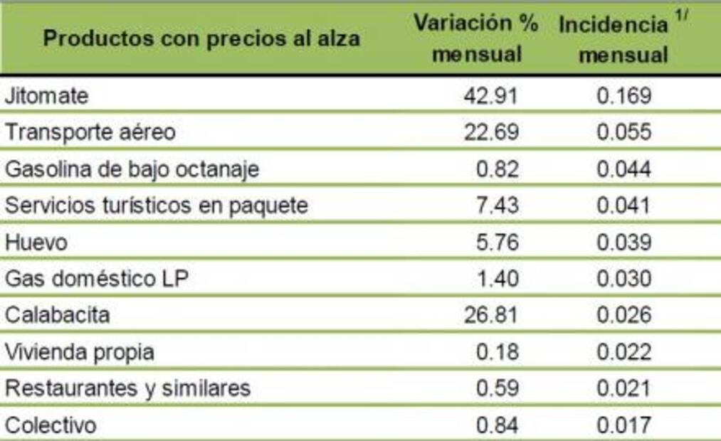 Los productos que más aumentaron su precio en diciembre